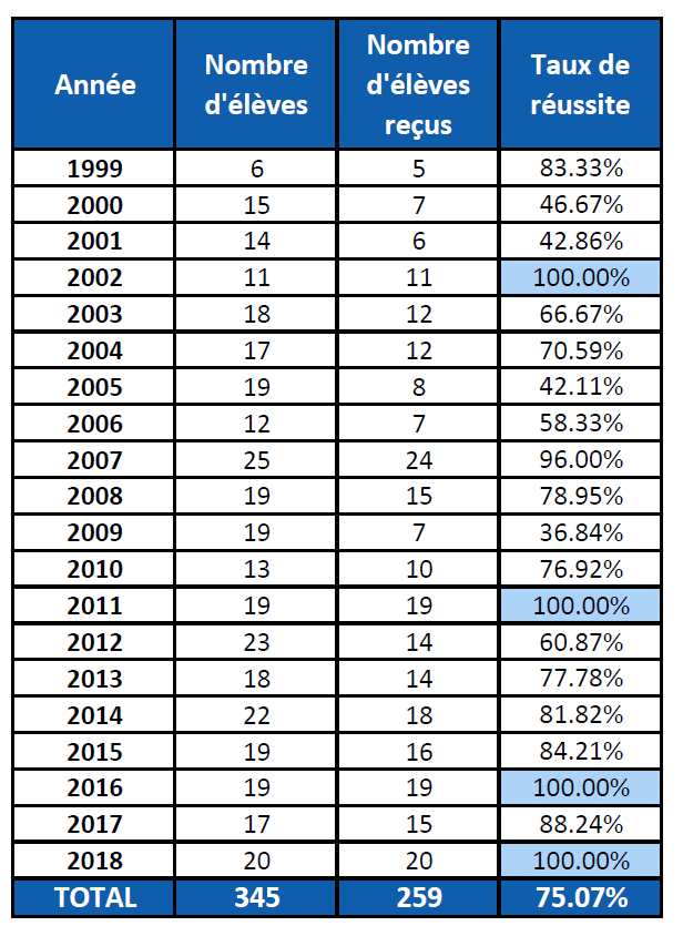 Résultats Classe X (1999-2018)