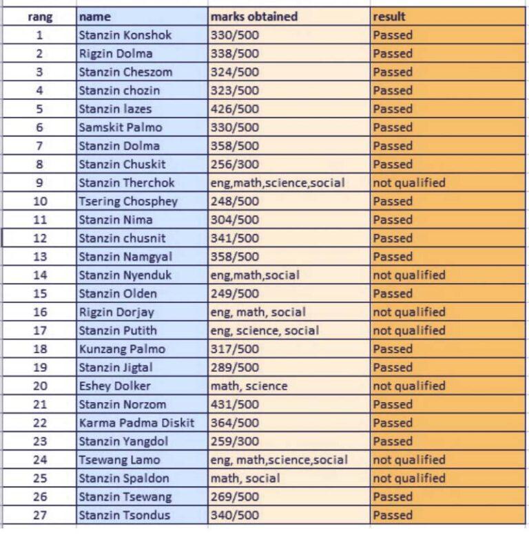 Résultats des examens de la classe 10