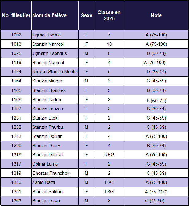 2025 Results ElevesCH