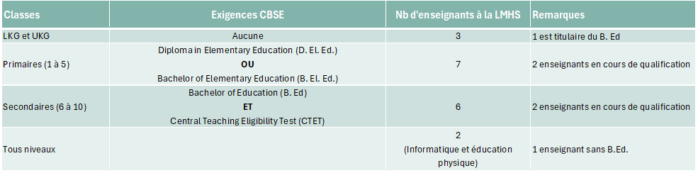 CBSE Exigences